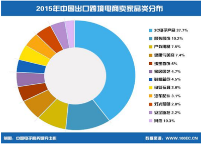 《2015-2016年中国出口跨境电子商务发展报告》